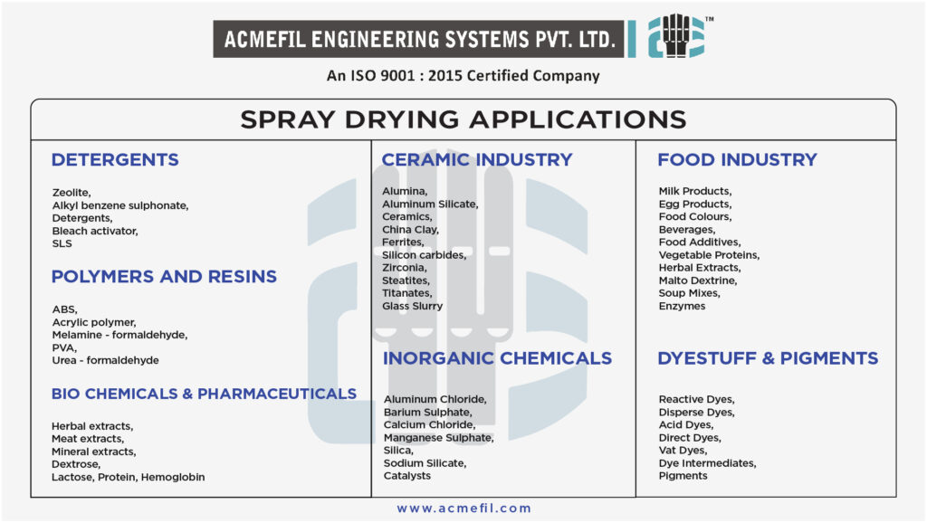 spray dryer applications